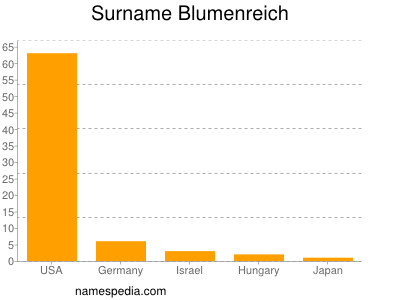 Familiennamen Blumenreich