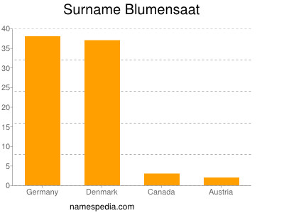 Familiennamen Blumensaat