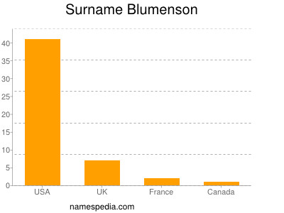 Familiennamen Blumenson