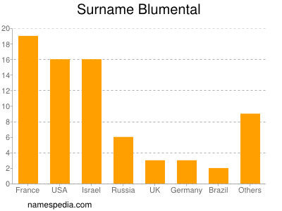 nom Blumental