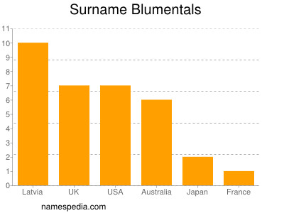 Familiennamen Blumentals