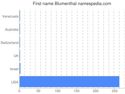 Given name Blumenthal