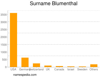 Surname Blumenthal