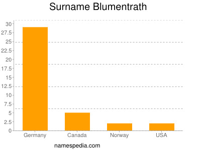 Familiennamen Blumentrath
