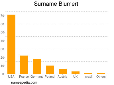 Familiennamen Blumert