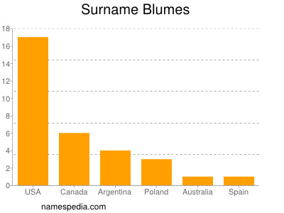 Familiennamen Blumes