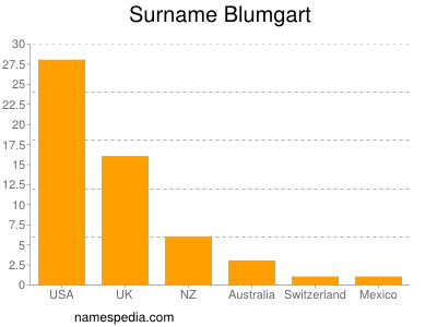 Surname Blumgart