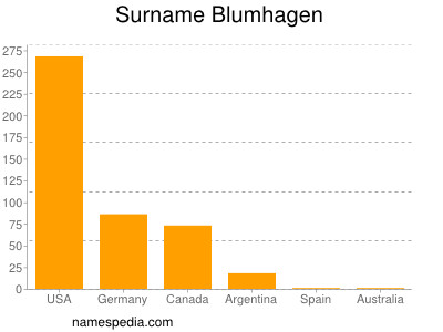 Familiennamen Blumhagen