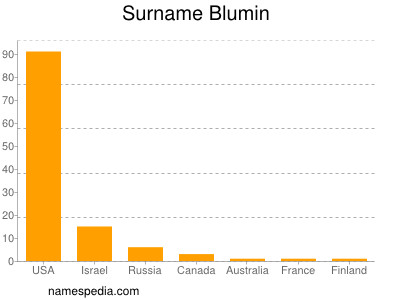 Familiennamen Blumin