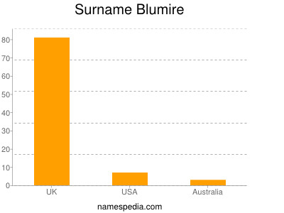 Familiennamen Blumire