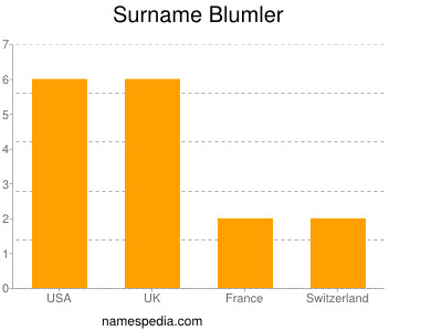 Familiennamen Blumler