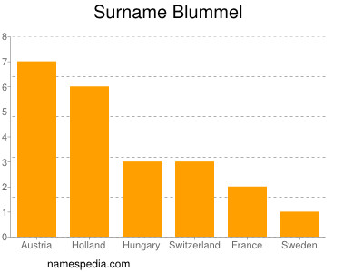 nom Blummel