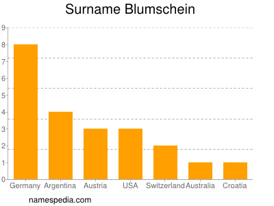 nom Blumschein