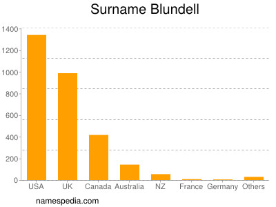 Surname Blundell