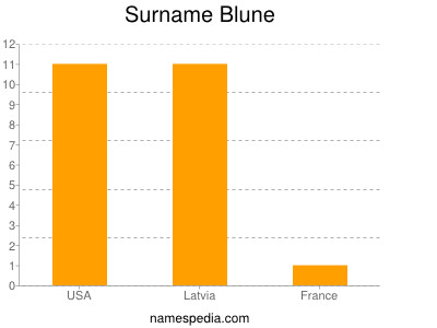 Familiennamen Blune