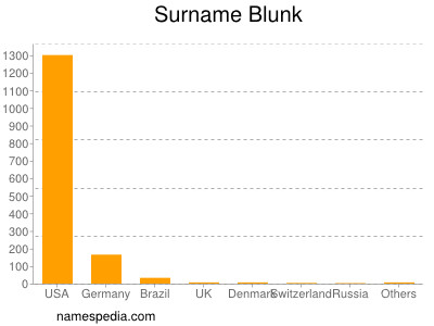 Familiennamen Blunk
