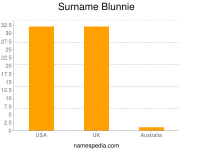 Familiennamen Blunnie