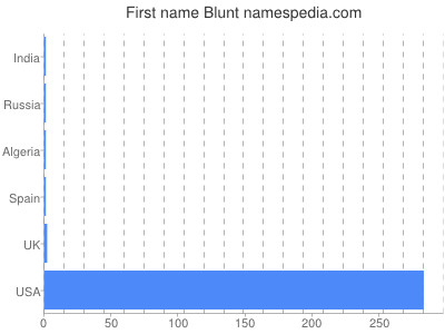 Vornamen Blunt