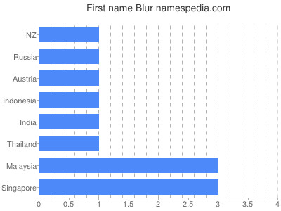 Vornamen Blur