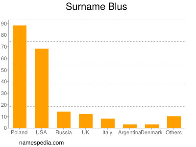 Surname Blus