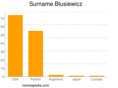 Familiennamen Blusiewicz