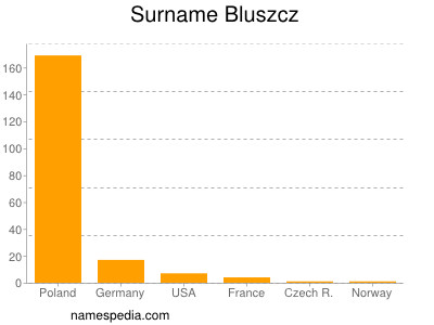 Familiennamen Bluszcz