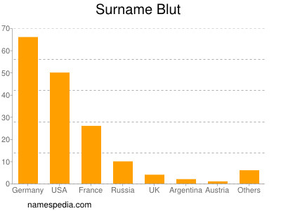 Surname Blut