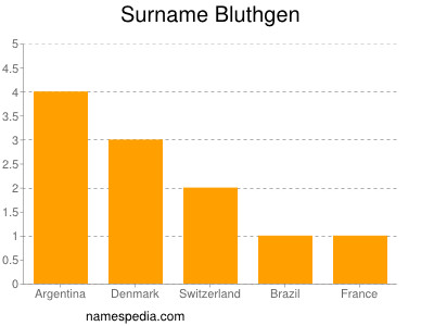 Familiennamen Bluthgen