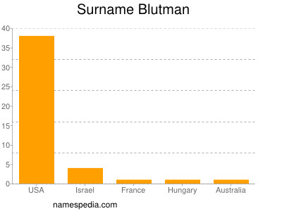 Familiennamen Blutman