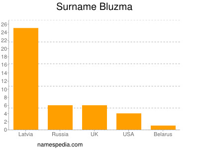 Surname Bluzma