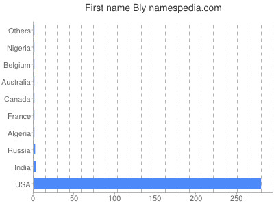 Given name Bly