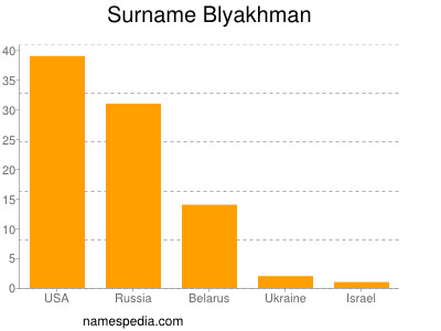Familiennamen Blyakhman