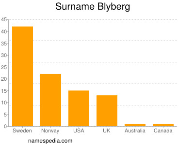 Surname Blyberg
