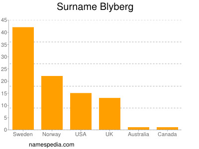 nom Blyberg