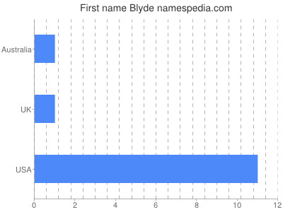 prenom Blyde