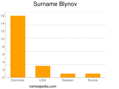 Familiennamen Blynov