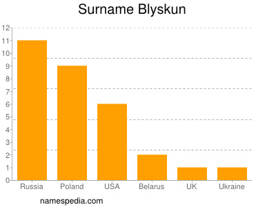 Familiennamen Blyskun