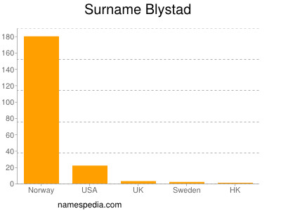 Familiennamen Blystad