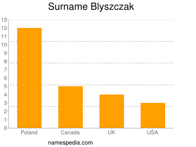 Familiennamen Blyszczak