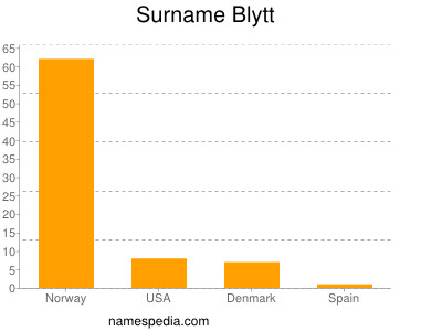 nom Blytt