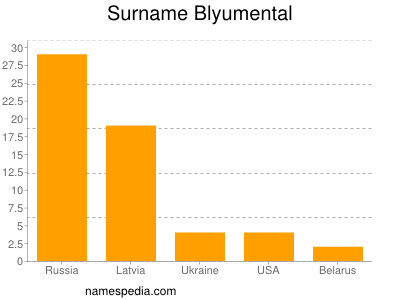 nom Blyumental