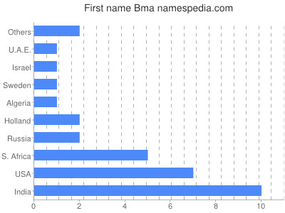 Vornamen Bma