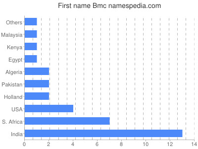 Vornamen Bmc