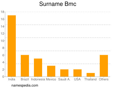 Familiennamen Bmc