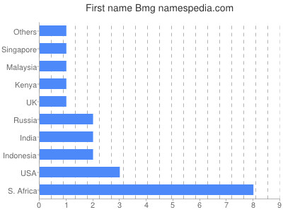 Vornamen Bmg