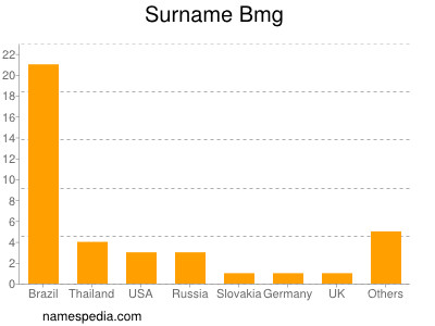 Surname Bmg