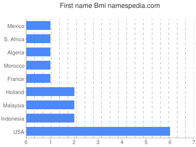 Given name Bmi