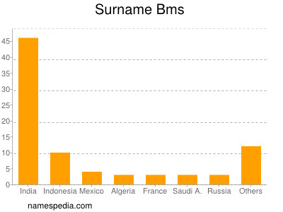 Familiennamen Bms