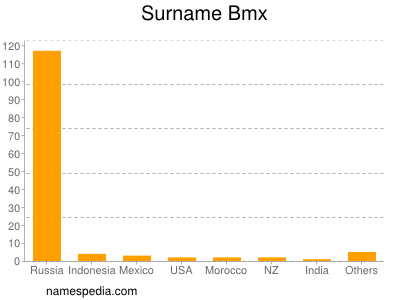 Surname Bmx