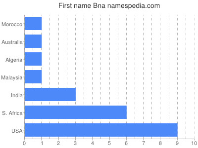 Vornamen Bna